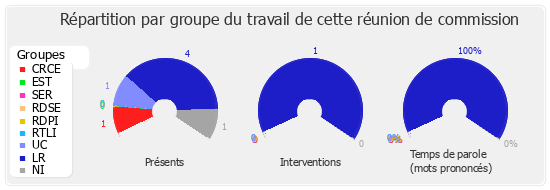 Répartition par groupe du travail de cette réunion de commission