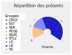 Répartition des présents