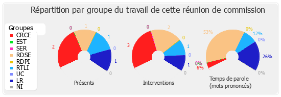 Répartition par groupe du travail de cette réunion de commission