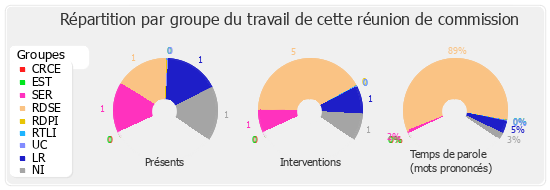 Répartition par groupe du travail de cette réunion de commission