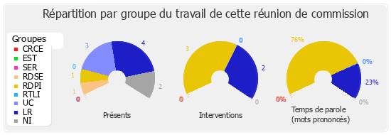 Répartition par groupe du travail de cette réunion de commission