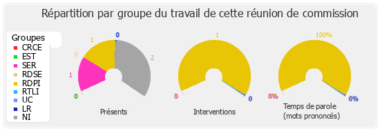 Répartition par groupe du travail de cette réunion de commission