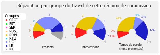 Répartition par groupe du travail de cette réunion de commission