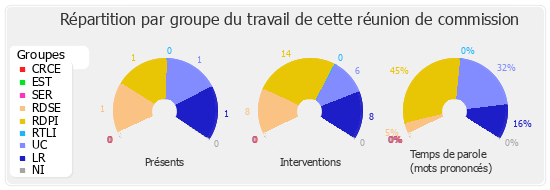 Répartition par groupe du travail de cette réunion de commission