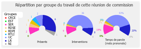 Répartition par groupe du travail de cette réunion de commission