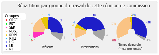 Répartition par groupe du travail de cette réunion de commission