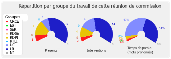 Répartition par groupe du travail de cette réunion de commission