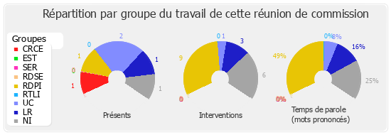 Répartition par groupe du travail de cette réunion de commission