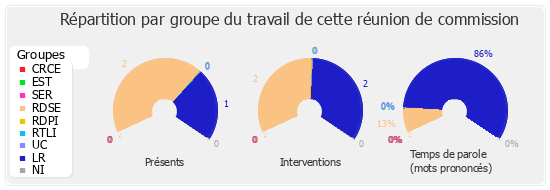 Répartition par groupe du travail de cette réunion de commission