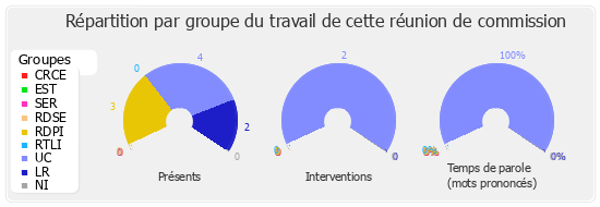 Répartition par groupe du travail de cette réunion de commission