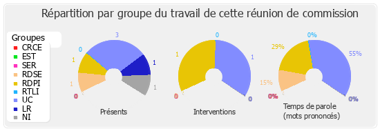 Répartition par groupe du travail de cette réunion de commission