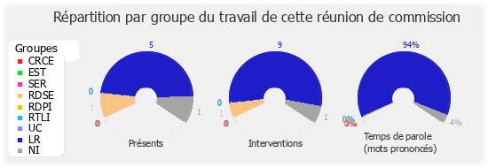 Répartition par groupe du travail de cette réunion de commission