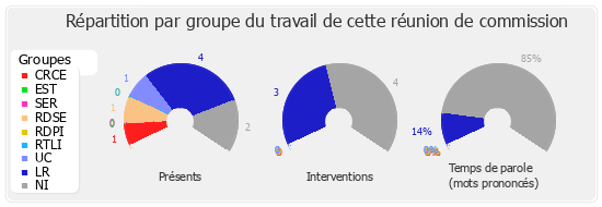 Répartition par groupe du travail de cette réunion de commission