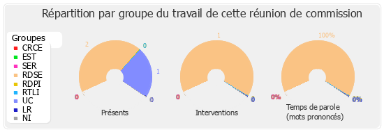 Répartition par groupe du travail de cette réunion de commission