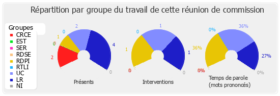 Répartition par groupe du travail de cette réunion de commission