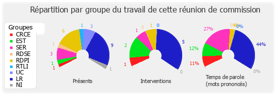 Répartition par groupe du travail de cette réunion de commission