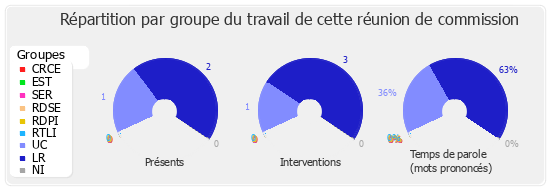 Répartition par groupe du travail de cette réunion de commission