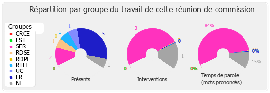 Répartition par groupe du travail de cette réunion de commission