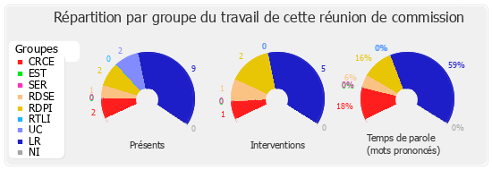 Répartition par groupe du travail de cette réunion de commission