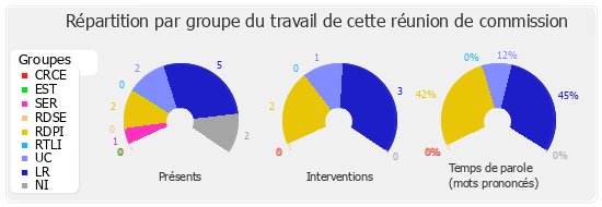 Répartition par groupe du travail de cette réunion de commission