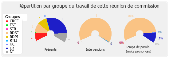 Répartition par groupe du travail de cette réunion de commission