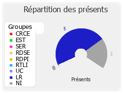 Répartition par groupe du travail de cette réunion de commission