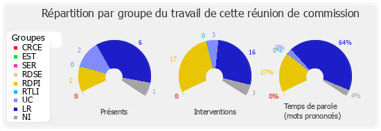 Répartition par groupe du travail de cette réunion de commission