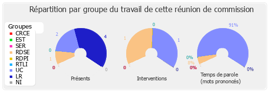 Répartition par groupe du travail de cette réunion de commission