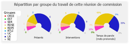 Répartition par groupe du travail de cette réunion de commission