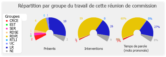 Répartition par groupe du travail de cette réunion de commission