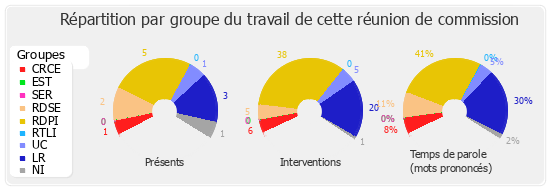 Répartition par groupe du travail de cette réunion de commission