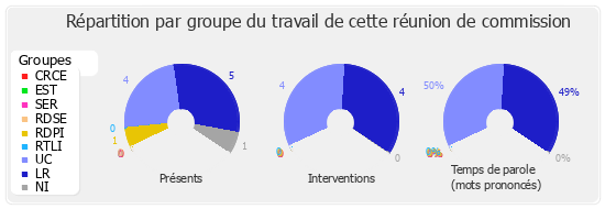 Répartition par groupe du travail de cette réunion de commission