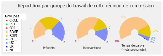 Répartition par groupe du travail de cette réunion de commission