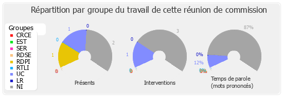 Répartition par groupe du travail de cette réunion de commission