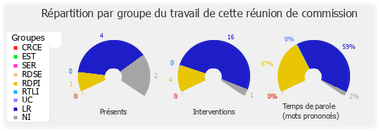 Répartition par groupe du travail de cette réunion de commission