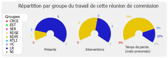 Répartition par groupe du travail de cette réunion de commission