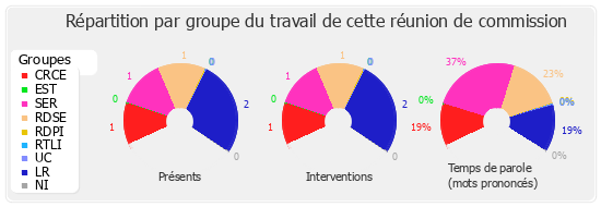 Répartition par groupe du travail de cette réunion de commission