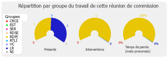 Répartition par groupe du travail de cette réunion de commission