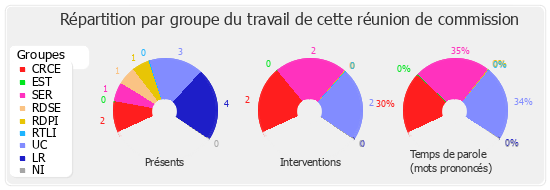 Répartition par groupe du travail de cette réunion de commission