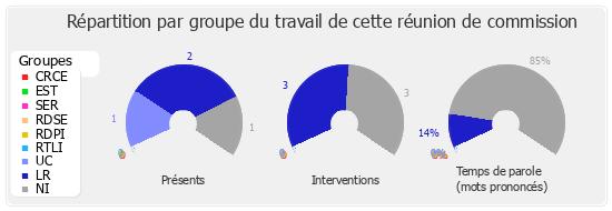 Répartition par groupe du travail de cette réunion de commission