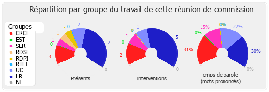 Répartition par groupe du travail de cette réunion de commission