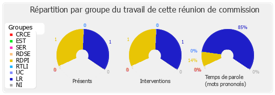 Répartition par groupe du travail de cette réunion de commission