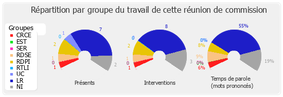 Répartition par groupe du travail de cette réunion de commission