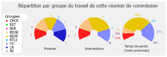 Répartition par groupe du travail de cette réunion de commission