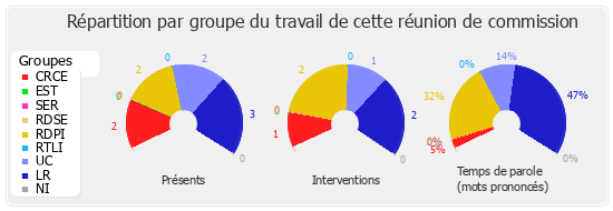 Répartition par groupe du travail de cette réunion de commission