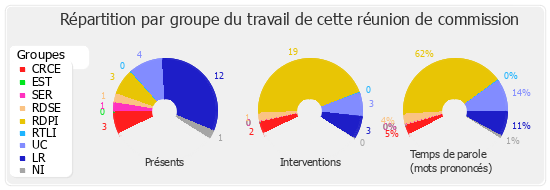 Répartition par groupe du travail de cette réunion de commission