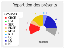 Répartition des présents