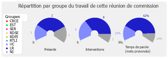 Répartition par groupe du travail de cette réunion de commission