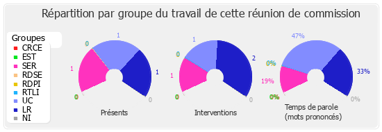 Répartition par groupe du travail de cette réunion de commission