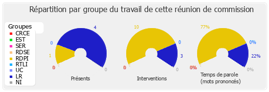 Répartition par groupe du travail de cette réunion de commission